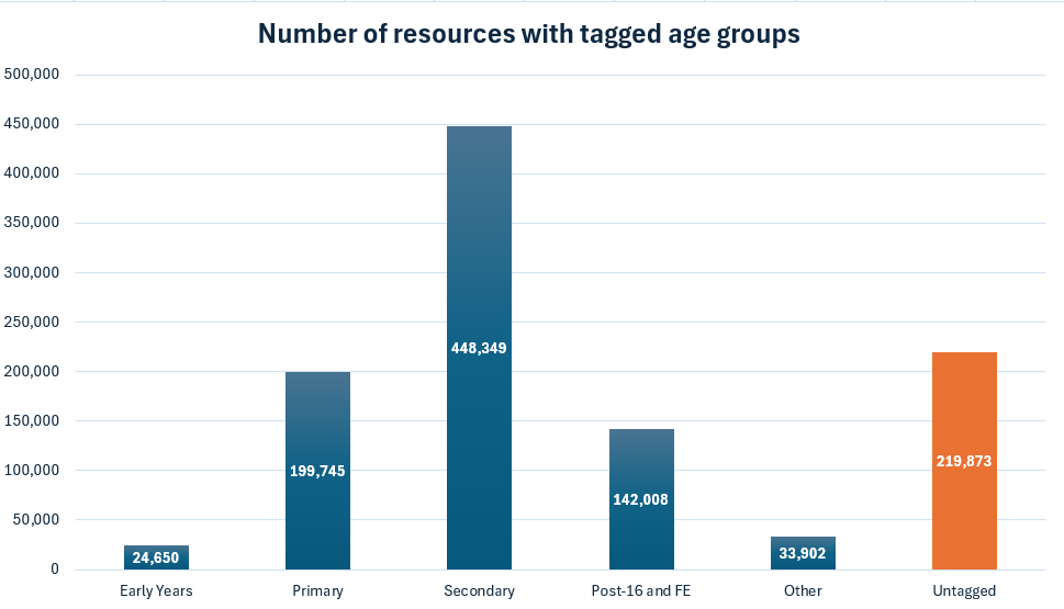 Resources per age group