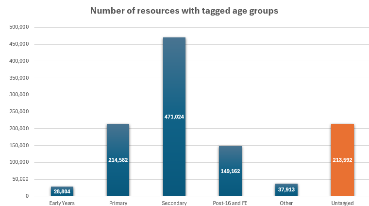 April 2025 Age tags totals