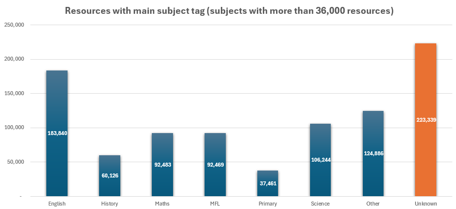 April 2025 Subject tags totals 36k+