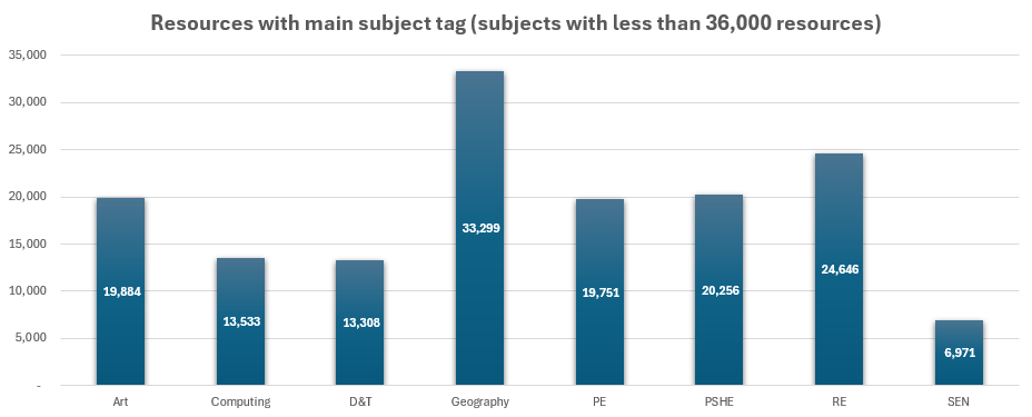 April 2025 Subject tags totals 36k-