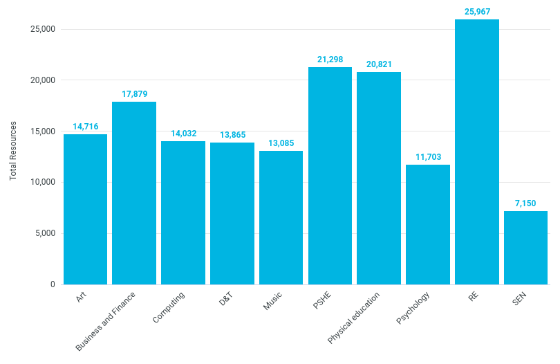 August 2025 Subject tags totals 30k-