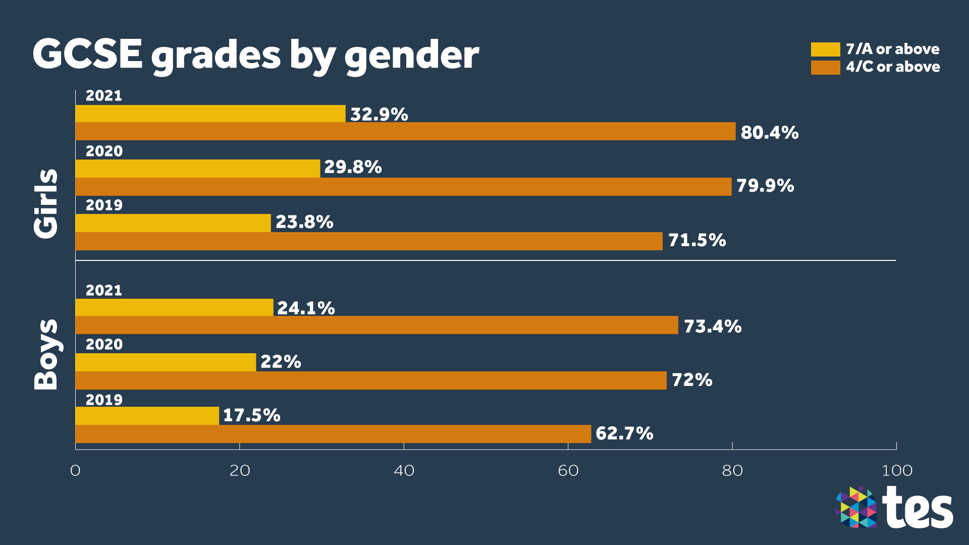 Gcse Results Day 21 Results At A Glance Tes