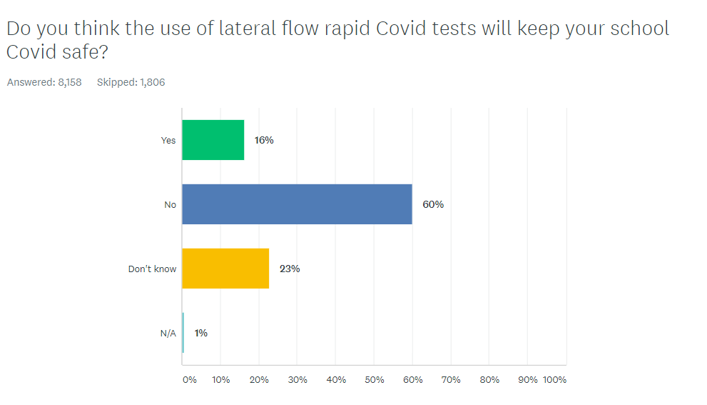 Graph showing percentage of school staff who think the use of lateral flow rapid tests will keep their school Covid safe