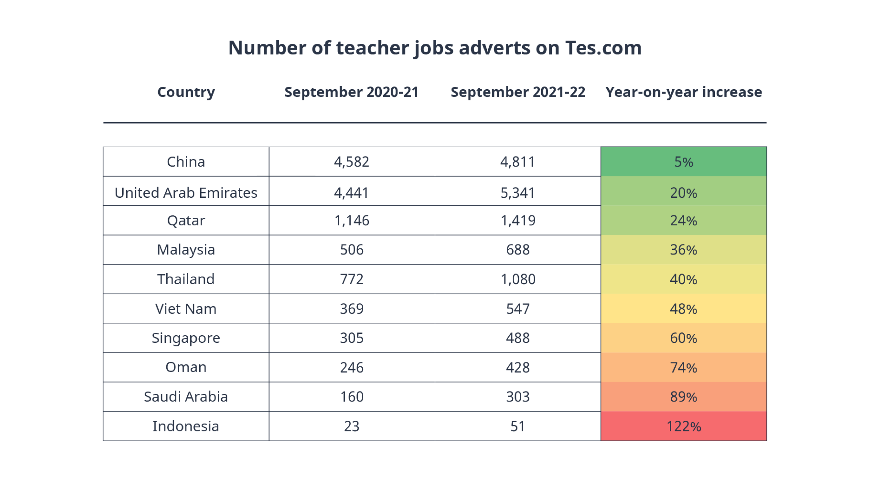 International teacher vacancy stats  