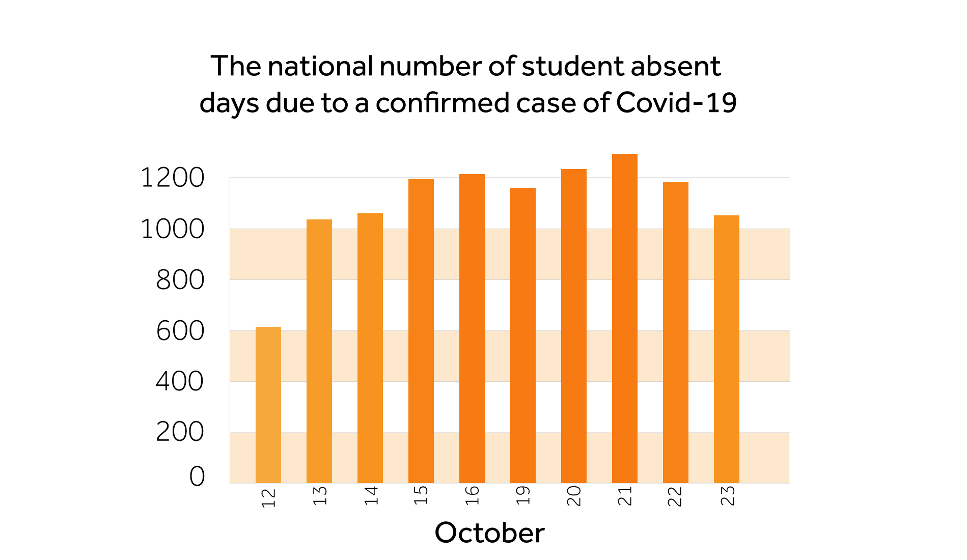 Covid absences in colleges