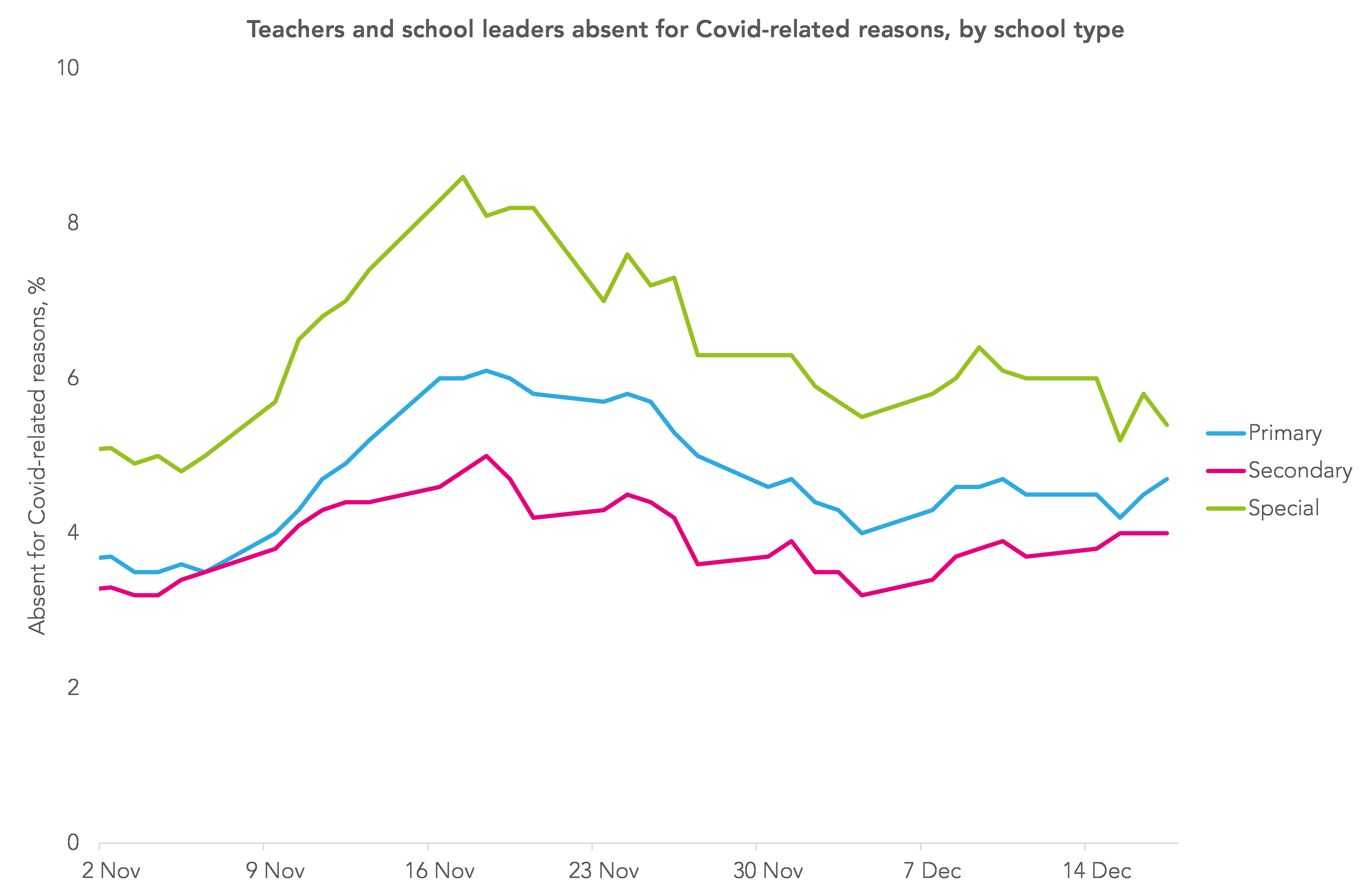 Graph showing teacher absence rates