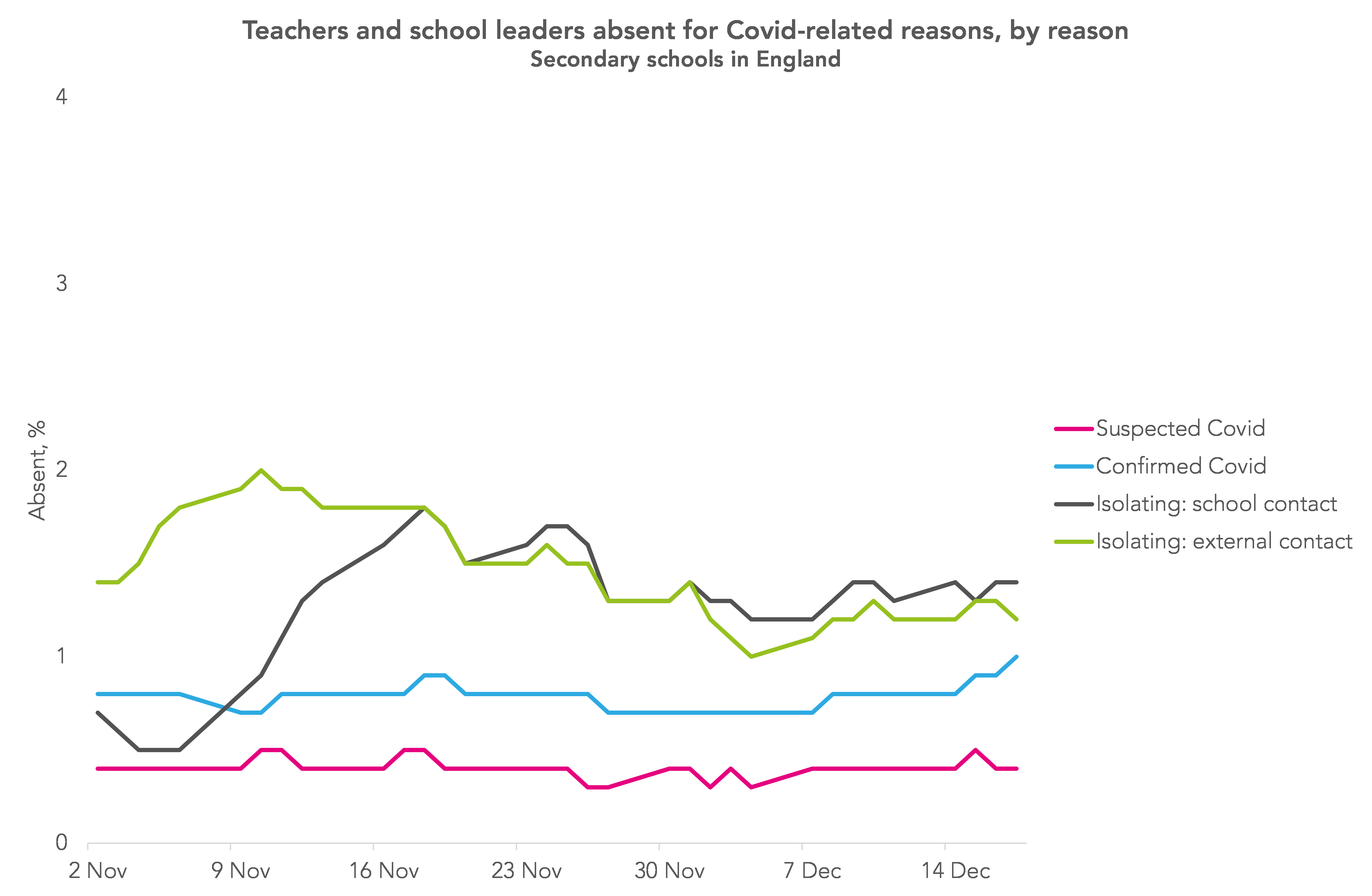 Graph showing secondary teacher absence rates