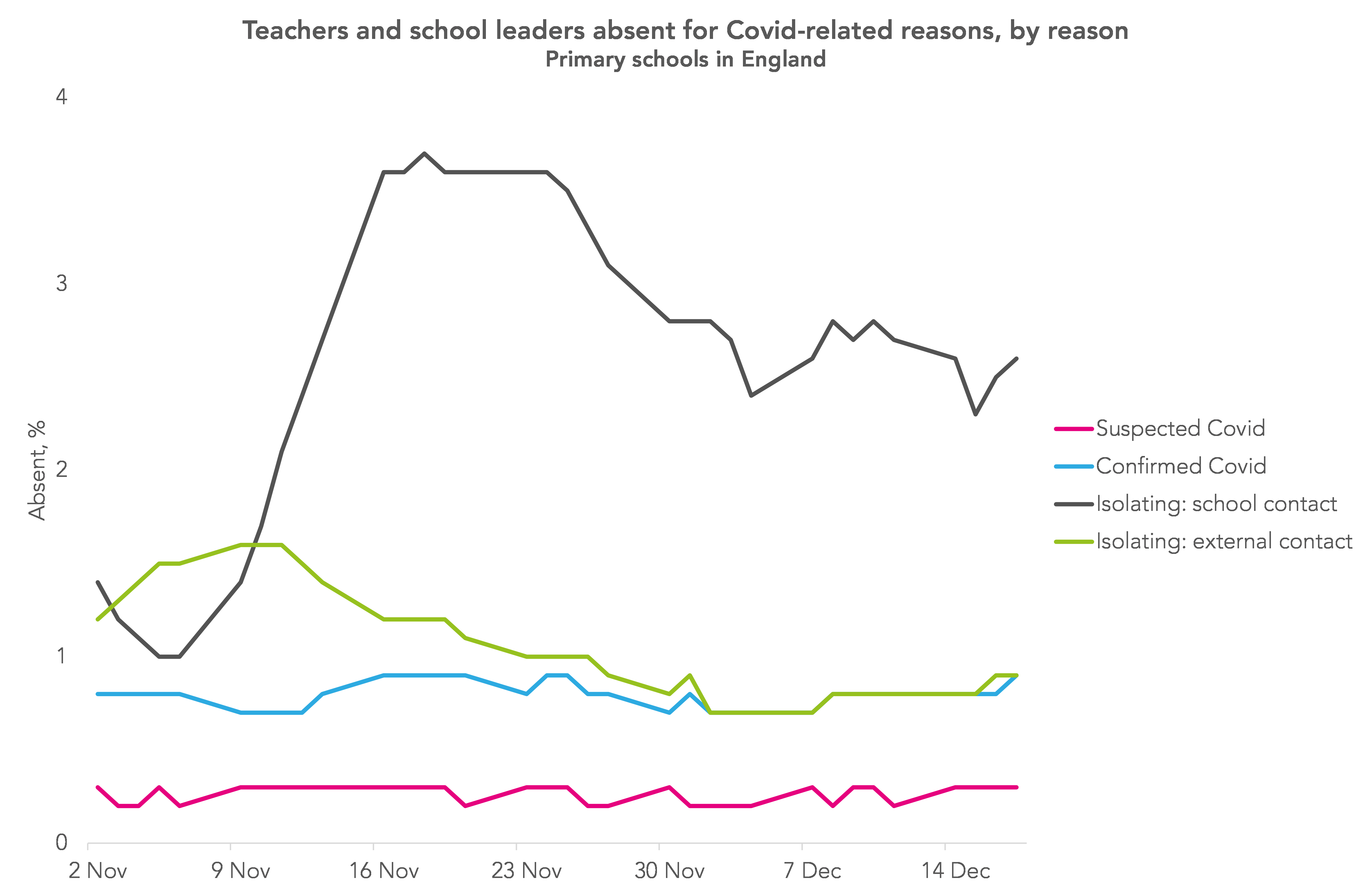 Graph showing primary teacher absence rates