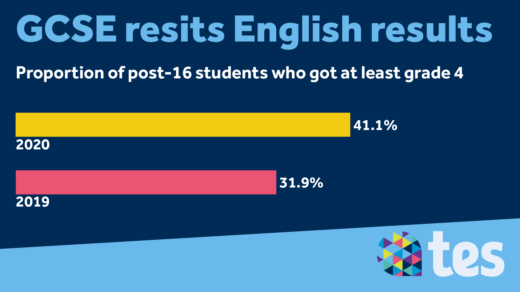 Gcse Resit Results Grade 4s Up In English And Maths Tes