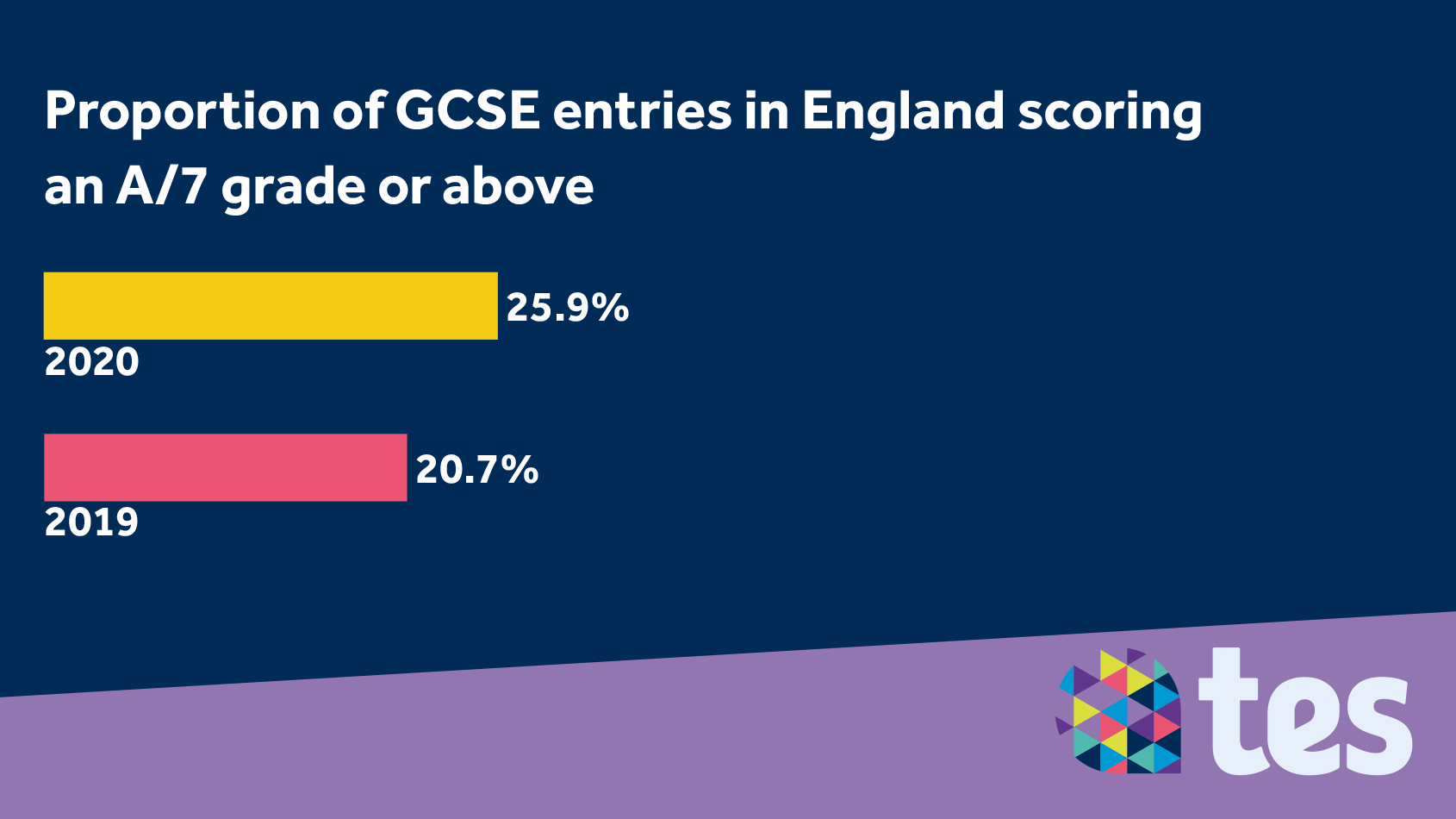Gcse Results Day Sees Record Top Grades Tes