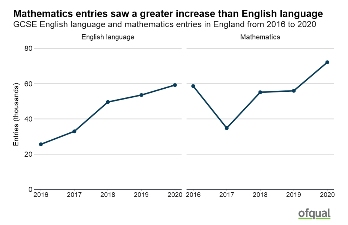GCSE English language and maths entries in November 2020
