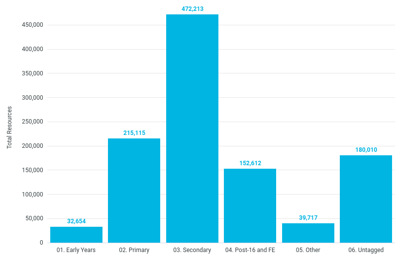 July 2025 Age tags totals