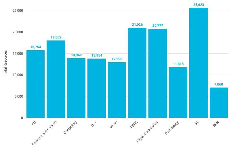 July 2025 Subject tags totals 30k-