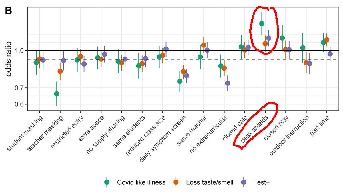 Chart showing effectiveness of various Covid-protection measures in the classroom