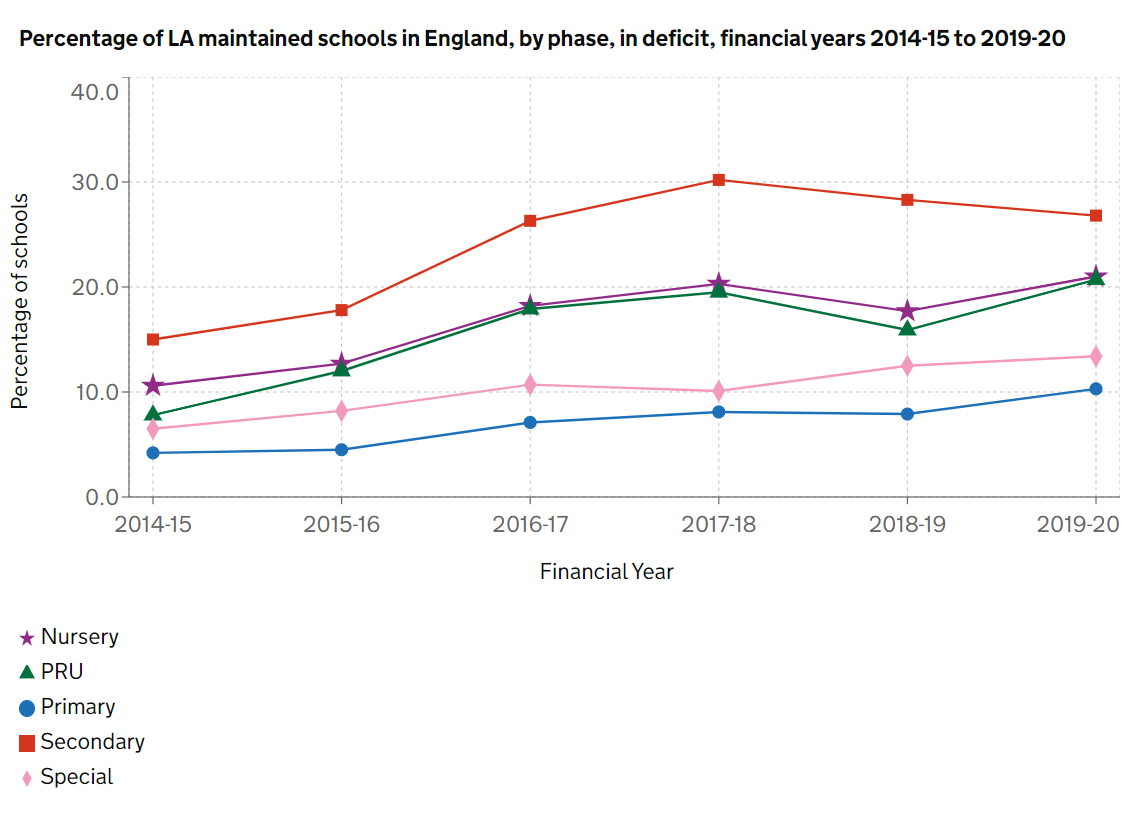 Graph showing percentage of LA schools in deficit over time, by phase