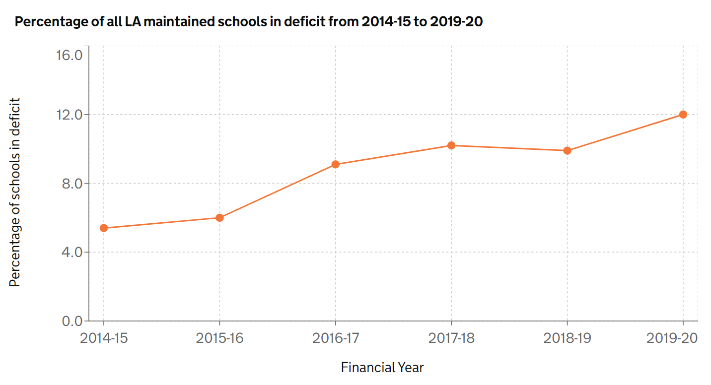 Graph showing percentage of LA schools in deficit over time