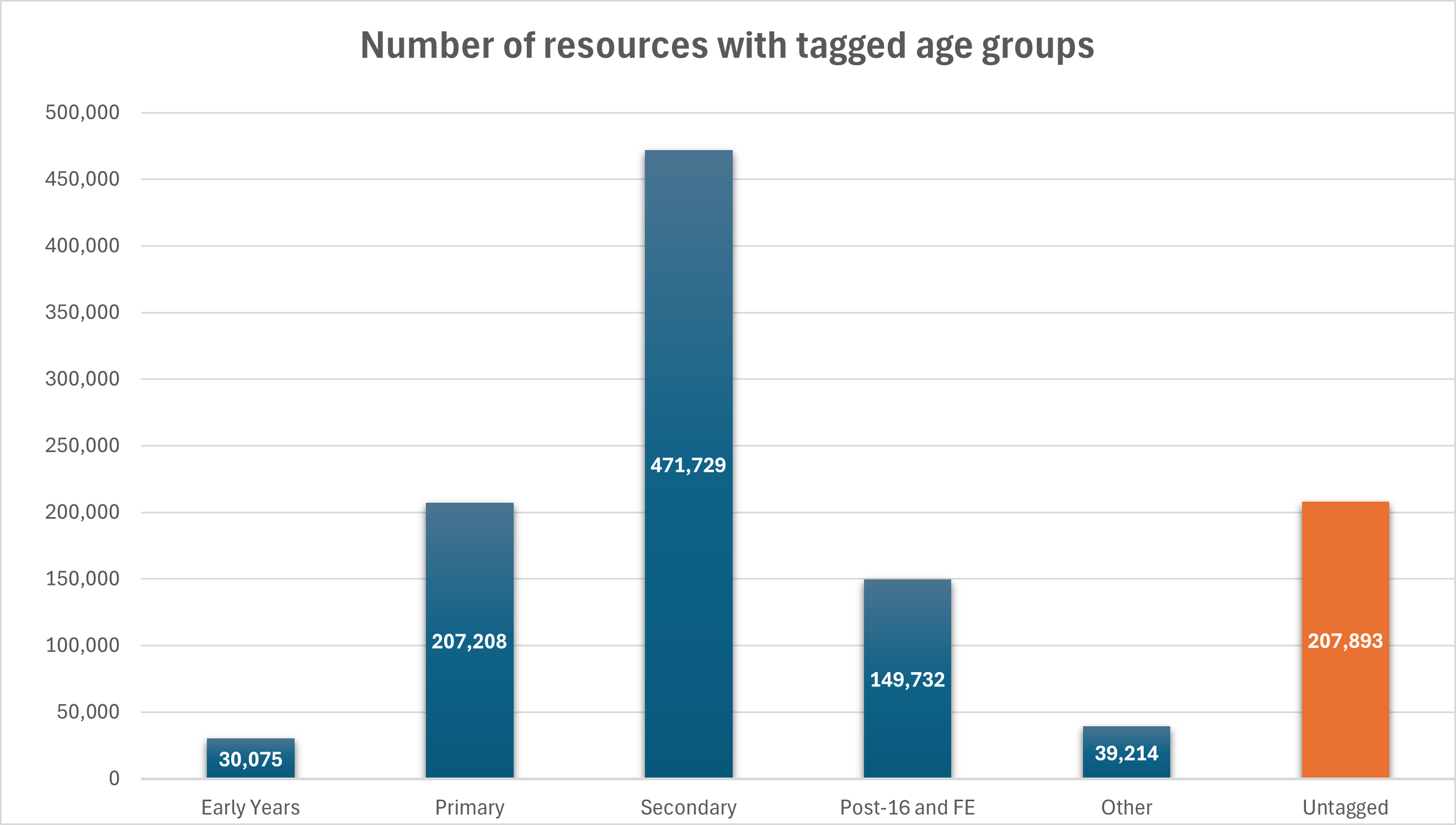 May 2025 Age tags totals
