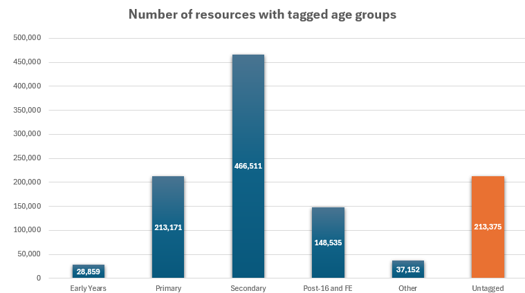 March 2025 Age tags totals