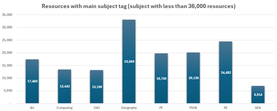 March 2025 Subject tags totals 36k-
