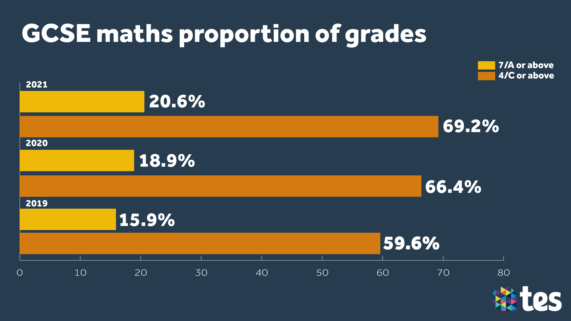 Gcse Results Day 21 Results At A Glance Tes