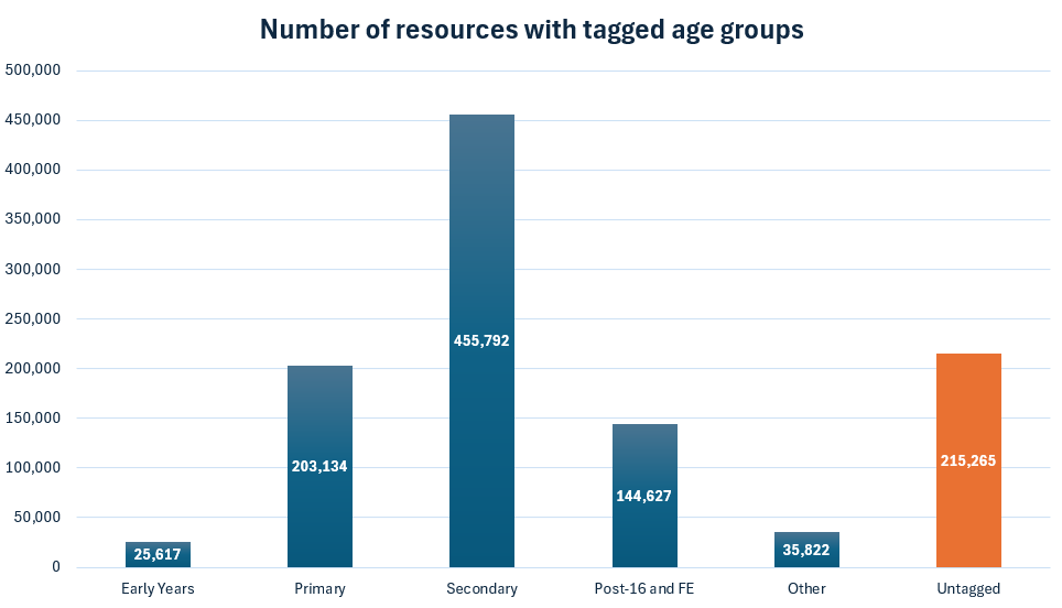 November 2024 Age tags totals