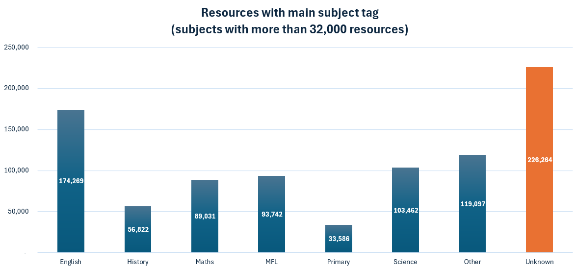 November 2024 Subject tags totals (32k+)