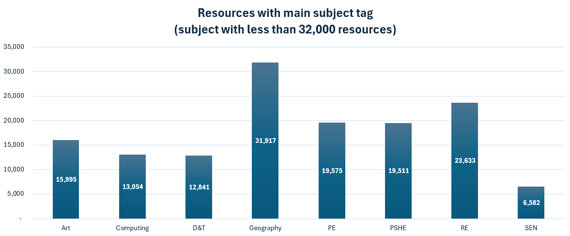 November 2024 Subject tags totals (32k-)