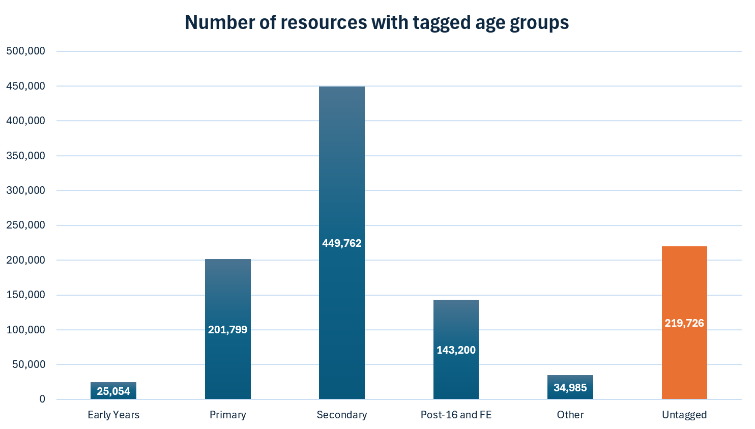 October 2024 Age Tag Totals