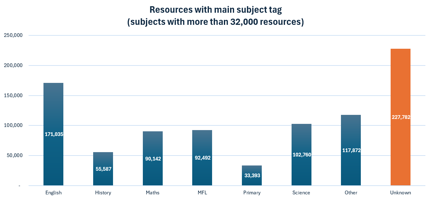 October 2024 Subject tags total (over 32,000)