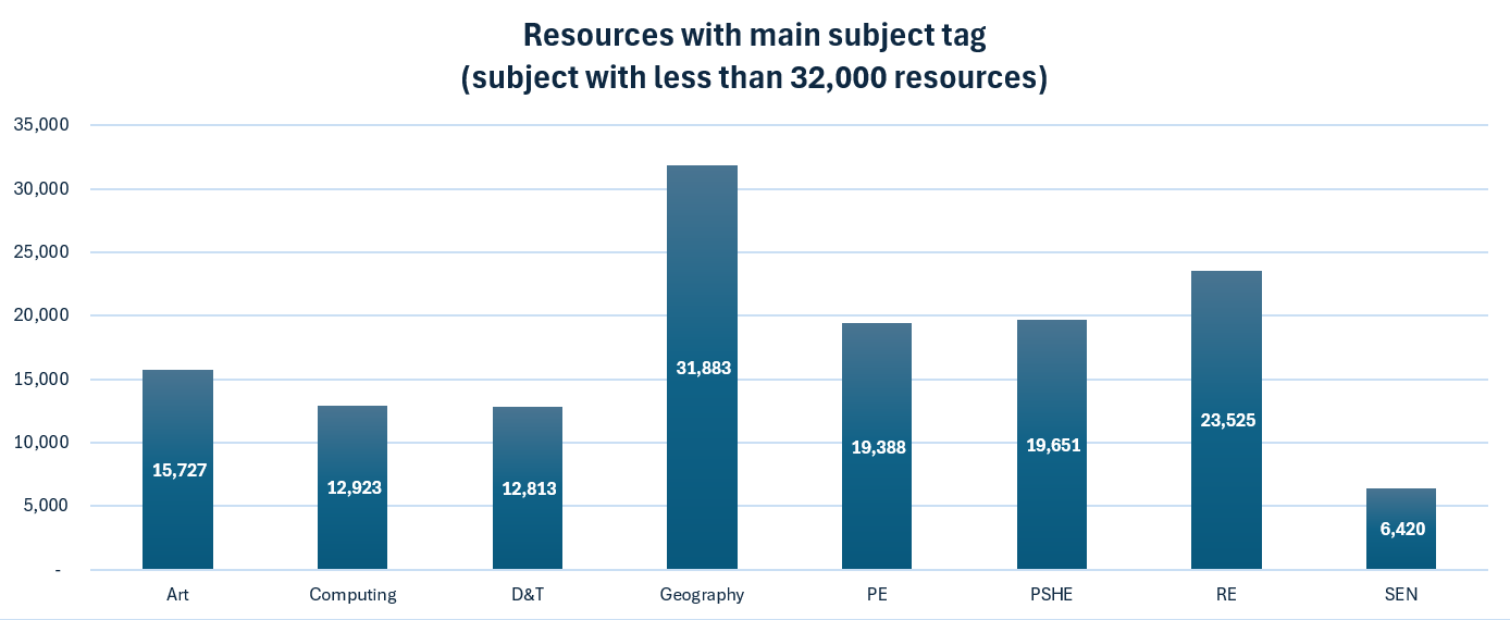 October 2024 Subject tags total (under 32,000)