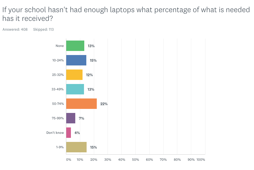Graph showing percentage of laptops needed received by schools