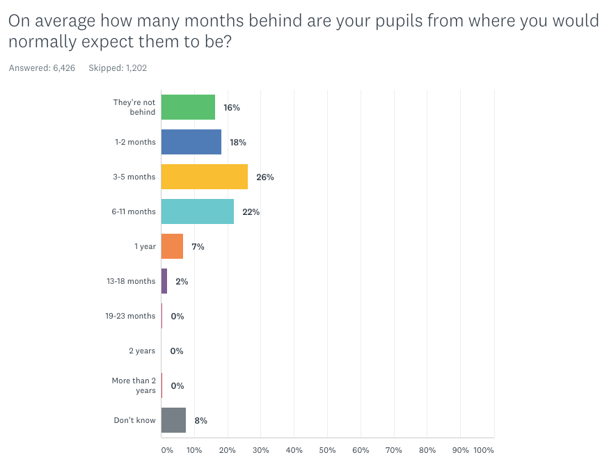Graph showing proportion of pupils falling behind at school