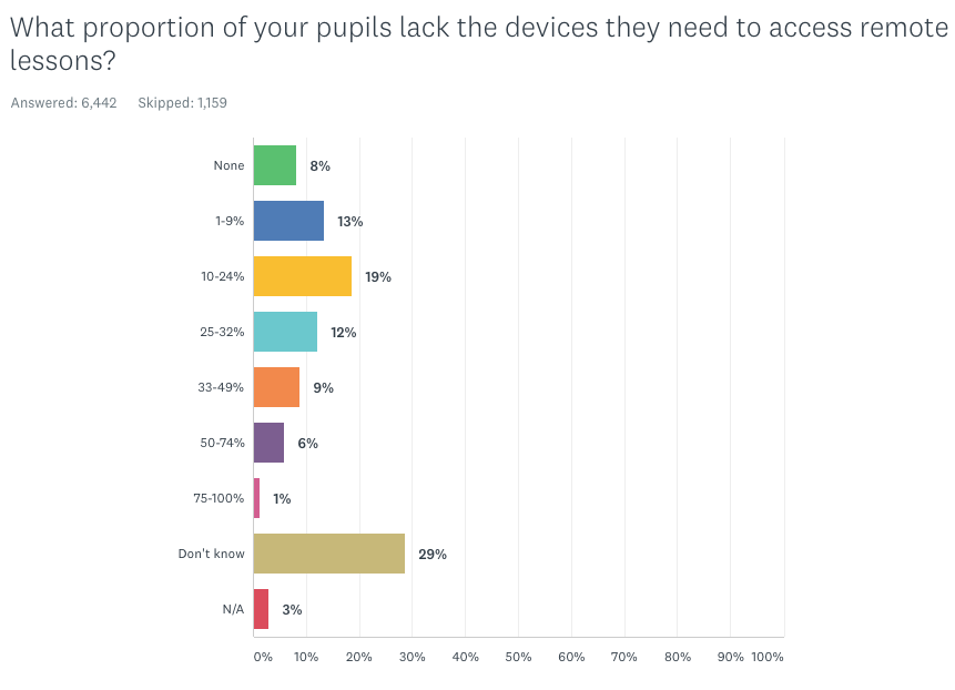 Graph showing percentage of pupils lacking devices for remote learning