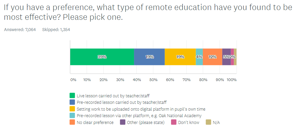 Graph showing teachers' preferred remote teaching methods