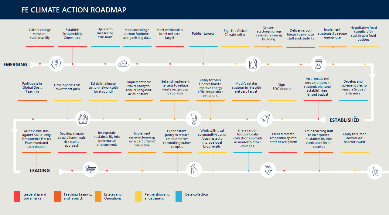 Climate action road map