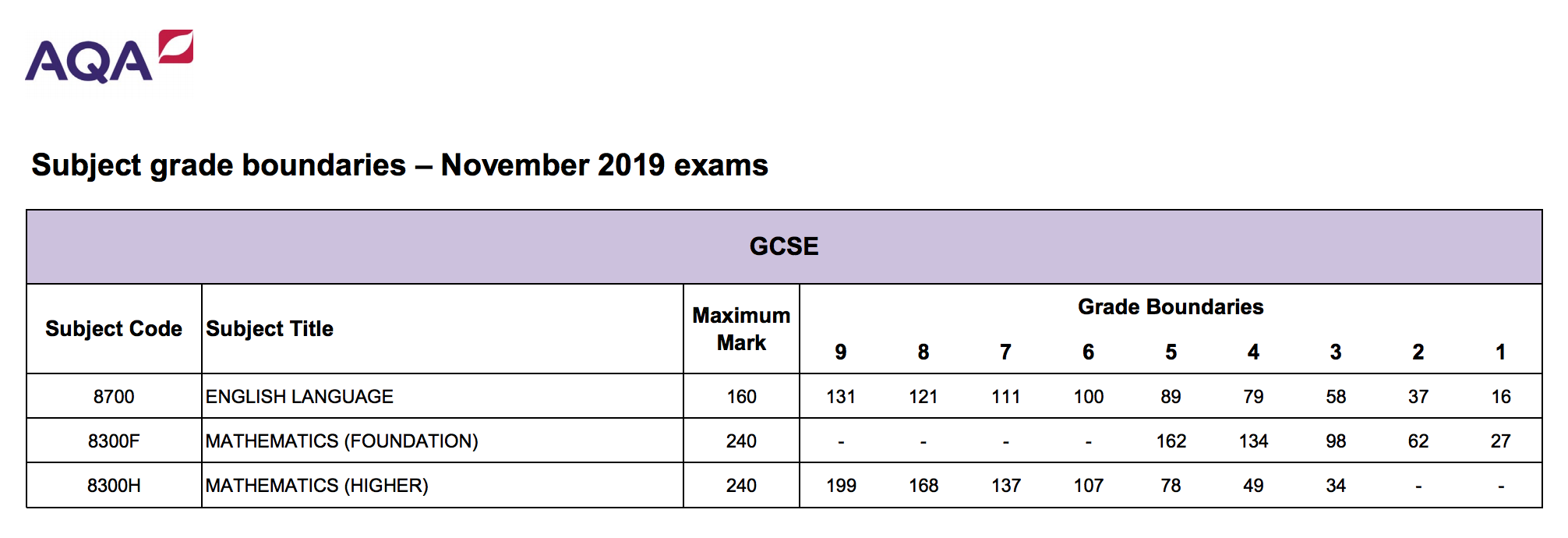 Gcse Resits Results Day January Grade Boundaries Revealed Tes