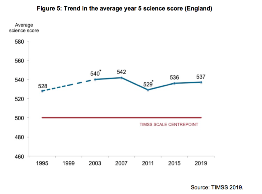 timss primary science England