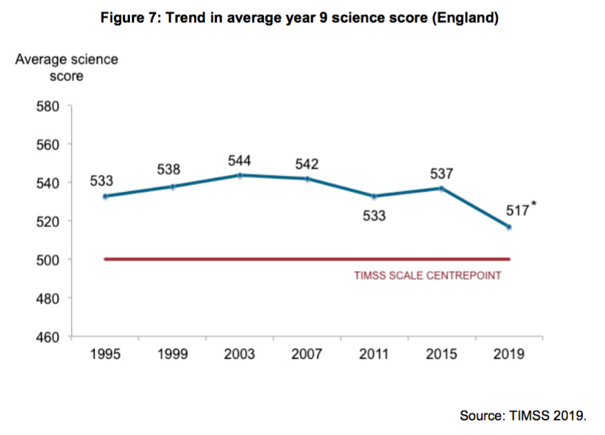 timss secondary science England