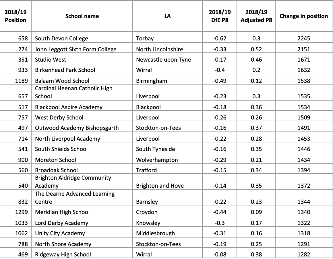 New tables show how schools would benefit if the background of their pupils was taken into account in Progress 8 scores.