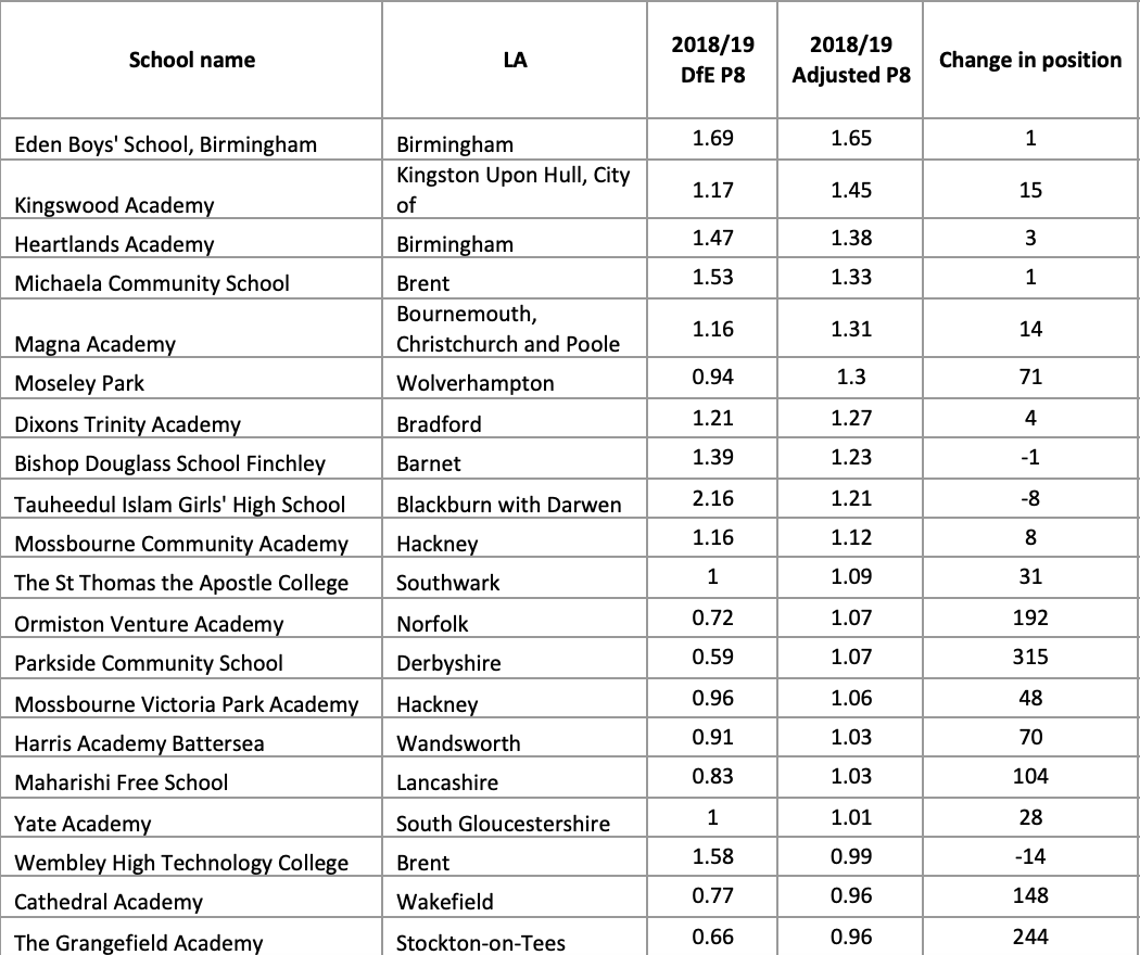 The top ranked schools in the new Fairer Schools index