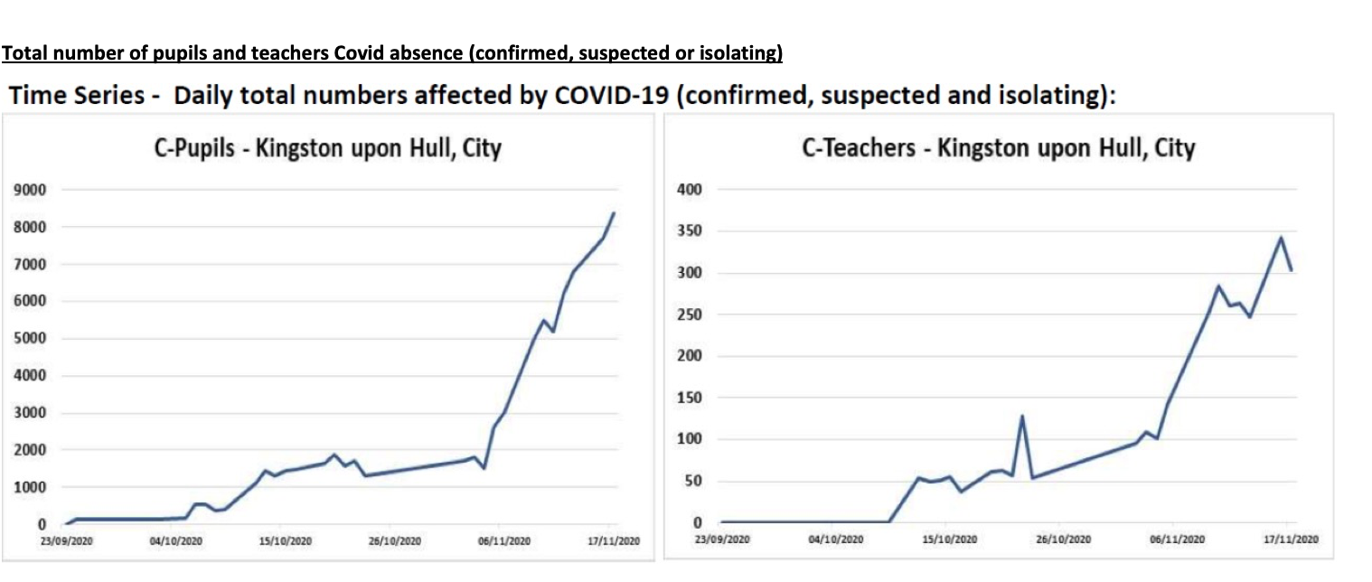 Figures showing the number of pupils and teachers off for Covid related reasons.