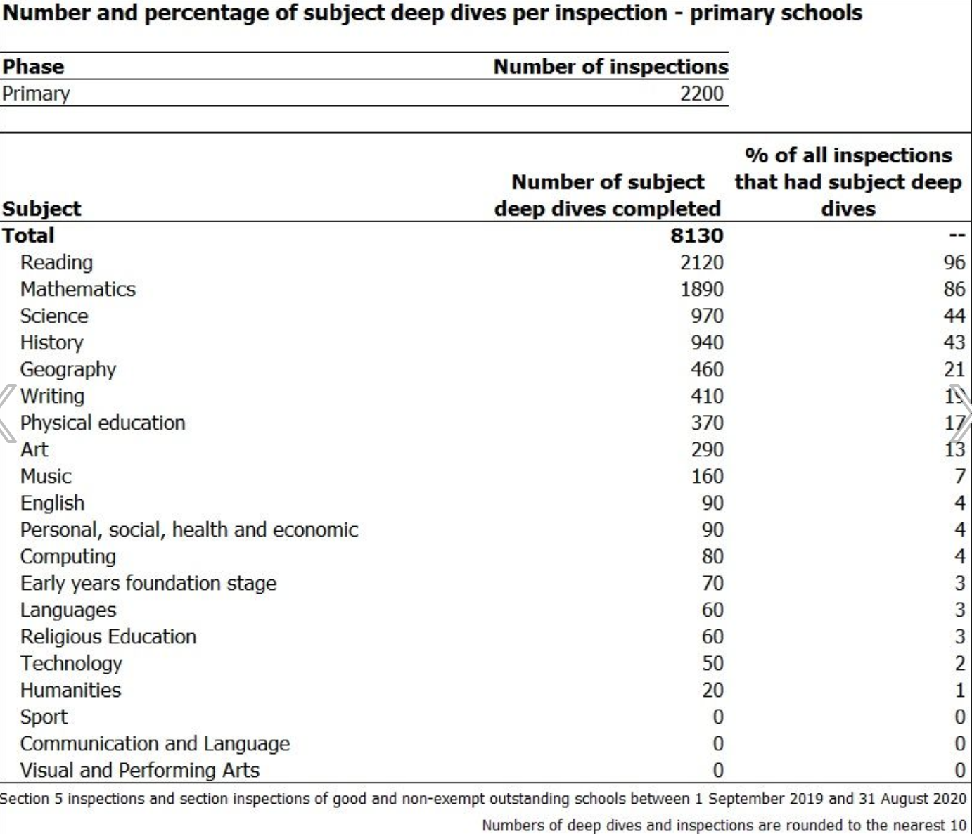 A freedom of information act has revealed which subjects Ofsted has done the most deep dives in