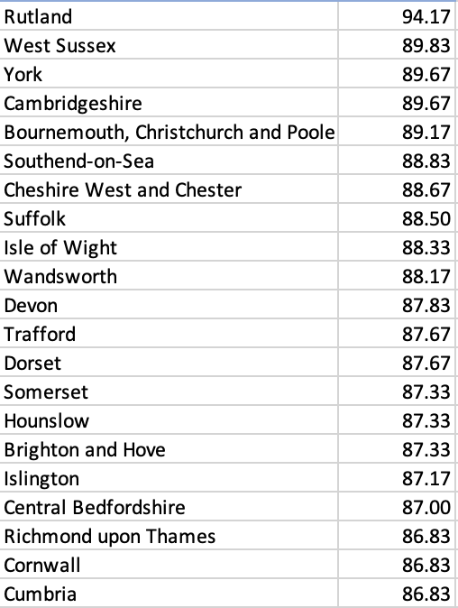 DfE data shows the average attendance of school pupils by local authority areas over the past six weeks