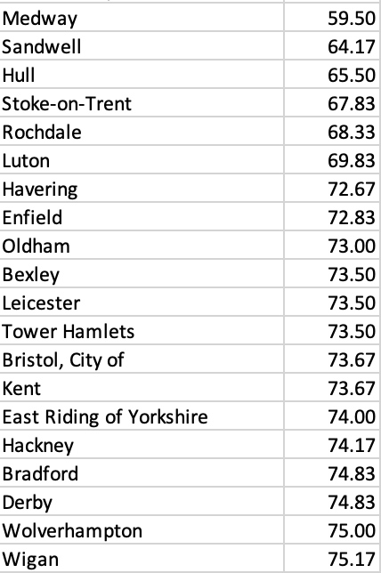 Data from the DfE shows regional disparity in school attendance this term.
