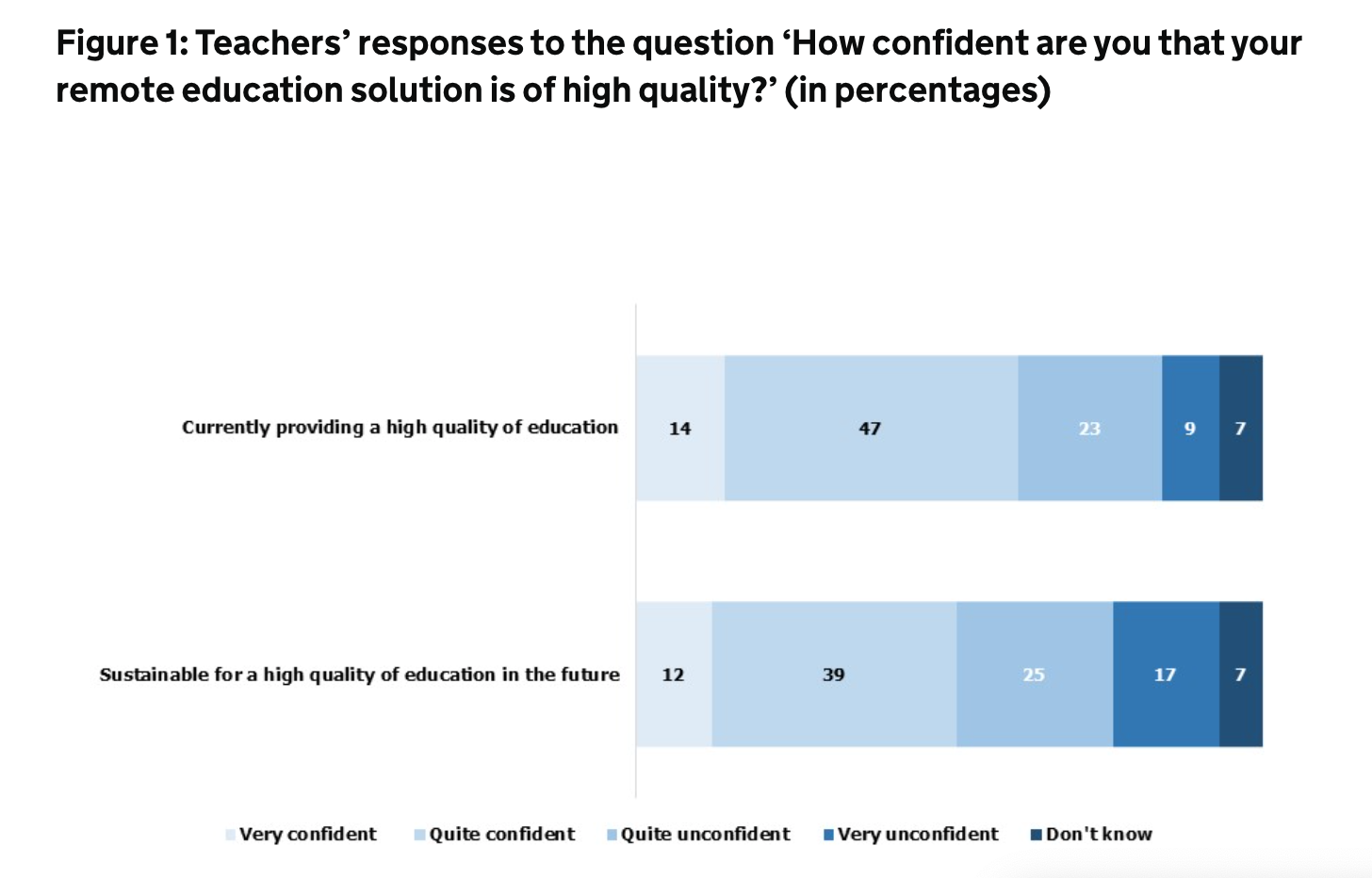 An Ofsted survey says most teachers were confident in the quality of their remote education offer last term.