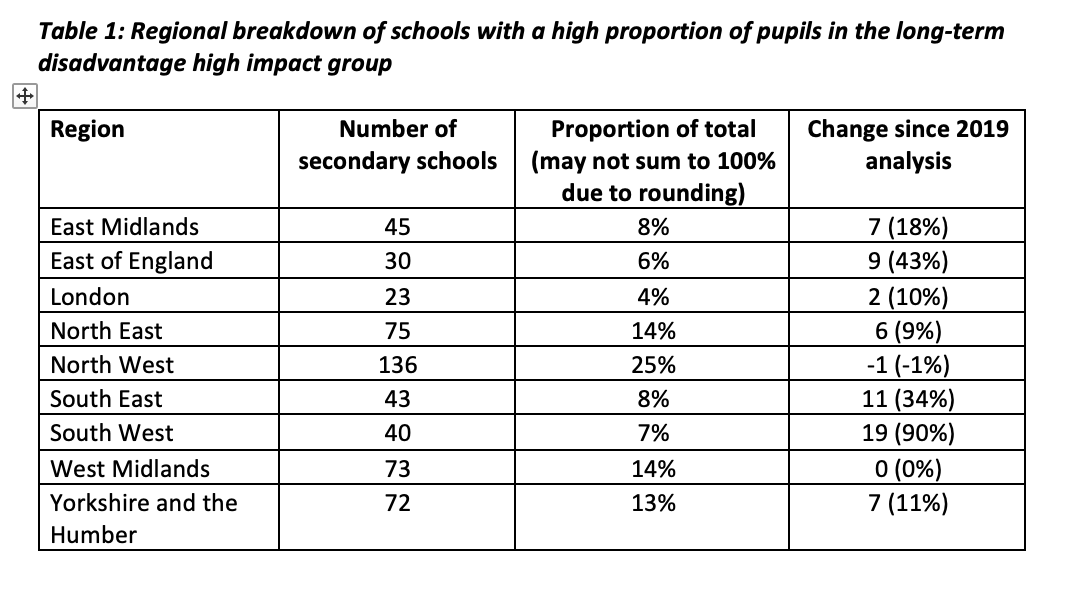 The Northern Powerhouse Partnership has produced new research on the number of schools with high levels of long term disadvantaged students.