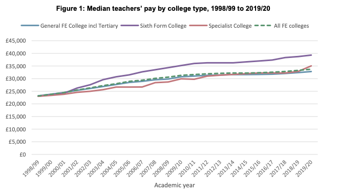 Teacher pay by colleges