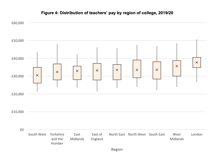 Teacher pay by region