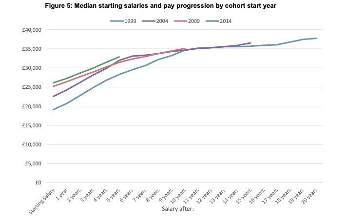 Pay increases per year