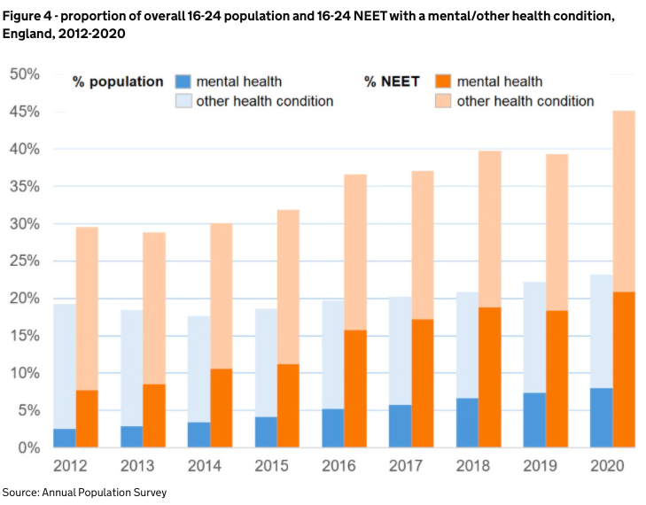 Mental health and Neet